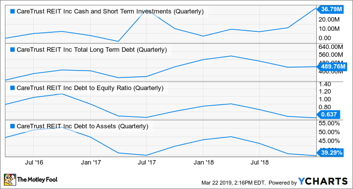 CTRE Cash and Short Term Investments (Quarterly) Chart