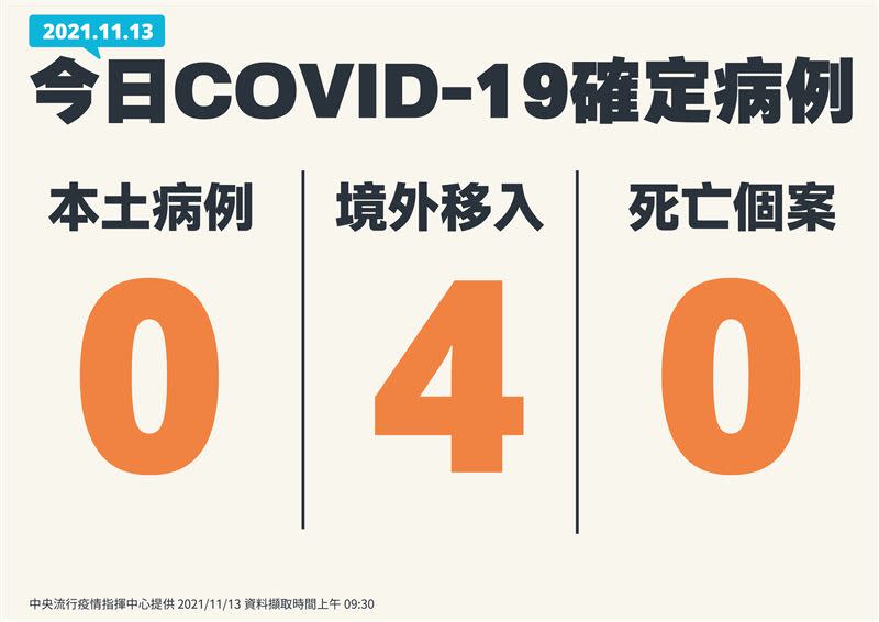 今(13)日新增4例境外移入個案。（圖／指揮中心提供）