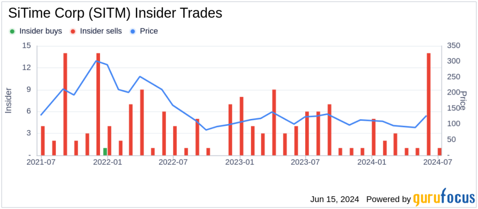 Insider Sale: EVP, Marketing Piyush Sevalia Sells Shares of SiTime Corp (SITM)