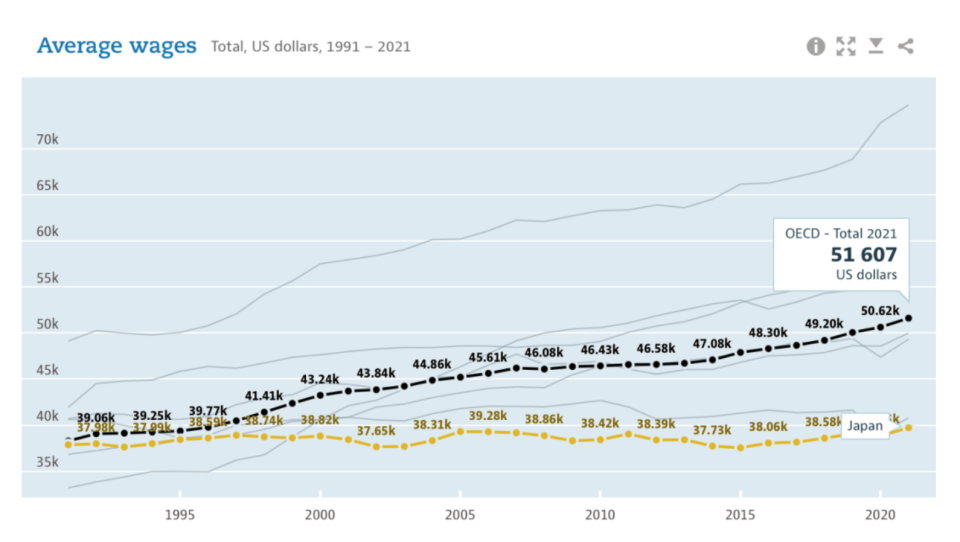 OECD 統計圖，橘色線為日本約 30 年來的薪資漲幅。圖／取自 OECD 官方網站