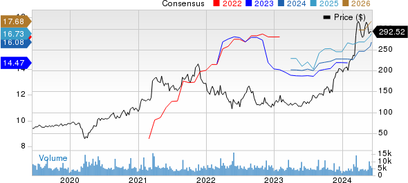 Williams-Sonoma, Inc. Price and Consensus