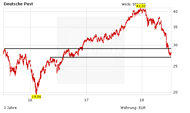 Deutsche Post: Das macht Hoffnung