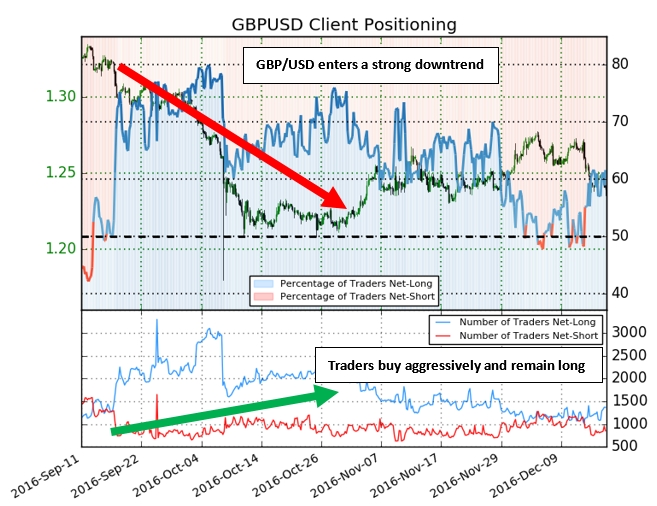 Trading with IG Client Sentiment Data