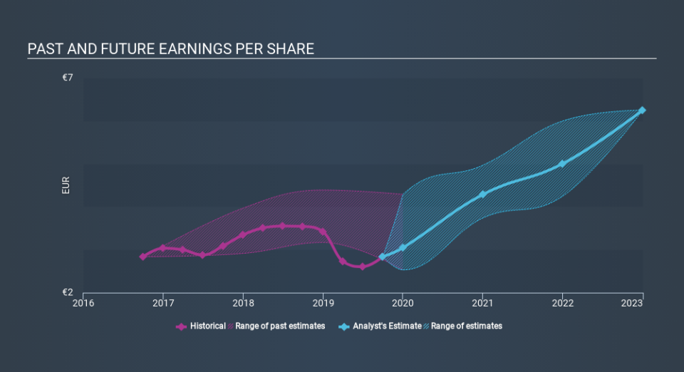 XTRA:SAP Past and Future Earnings, January 23rd 2020