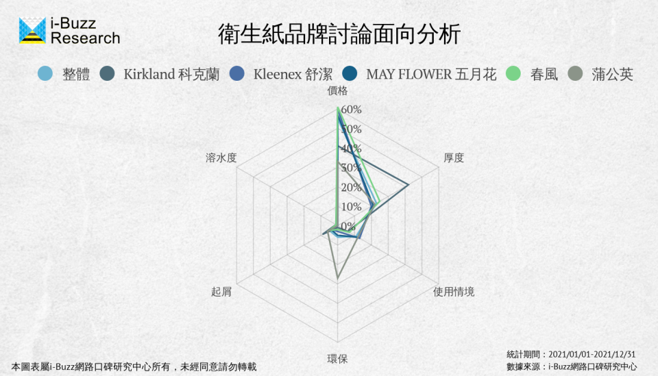 衛生紙品牌討論面向分析