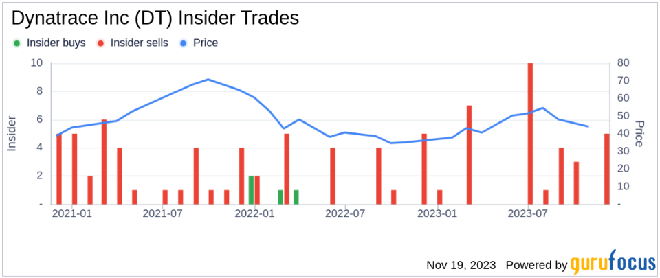 Insider Sell Alert: Chief Customer Officer Matthias Dollentz-Scharer Sells Shares of Dynatrace Inc