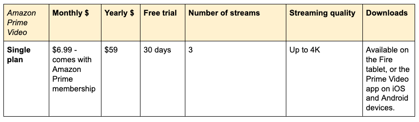 Pictured: Chart explaining Amazon Prime Video subscription and services. Image: Yahoo Finance