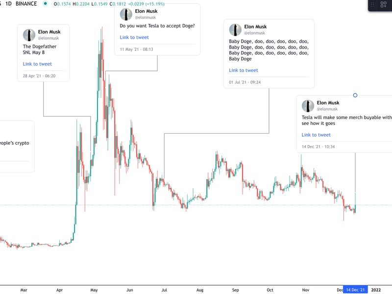 Elon's impact on dogecoin's price (TradingView)