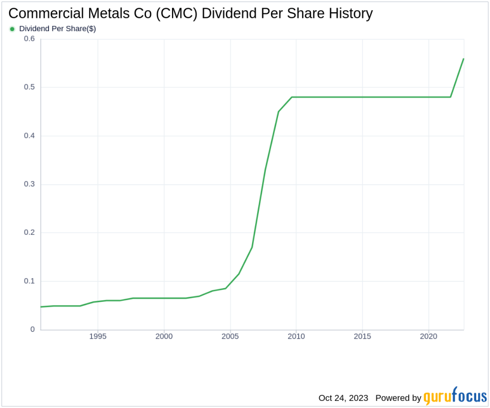 Commercial Metals Co's Dividend Analysis