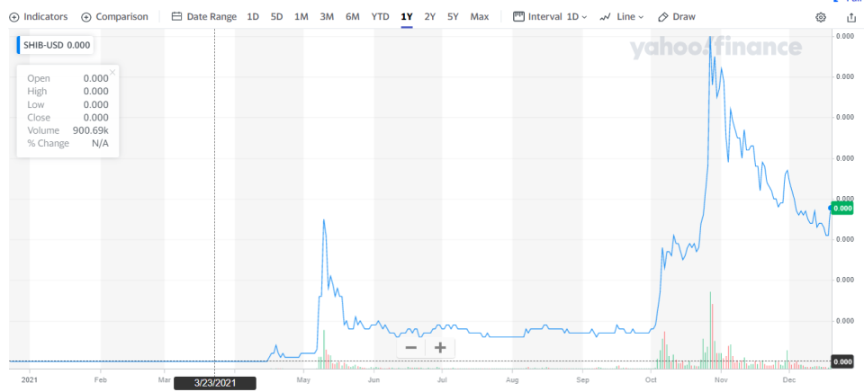 The shiba inu chart for 2021. The price of the memecoin has risen by 2.4 million percent since September 2020.