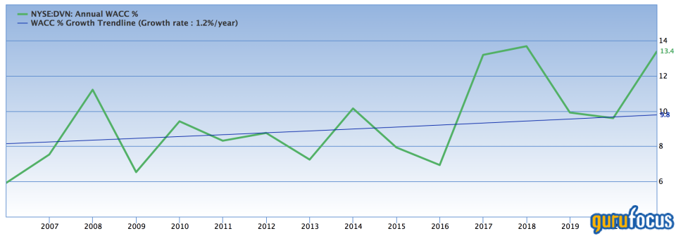 Why Devon Energy Is Still Undervalued