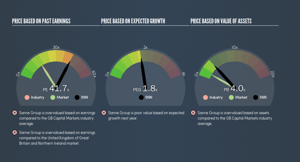 LSE:SNN Price Estimation Relative to Market, August 23rd 2019