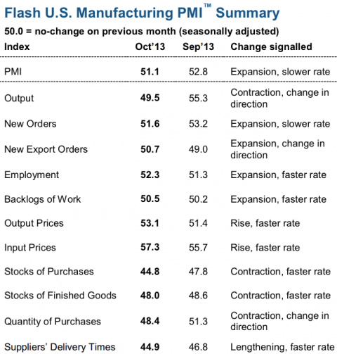 flash pmi sub-indices