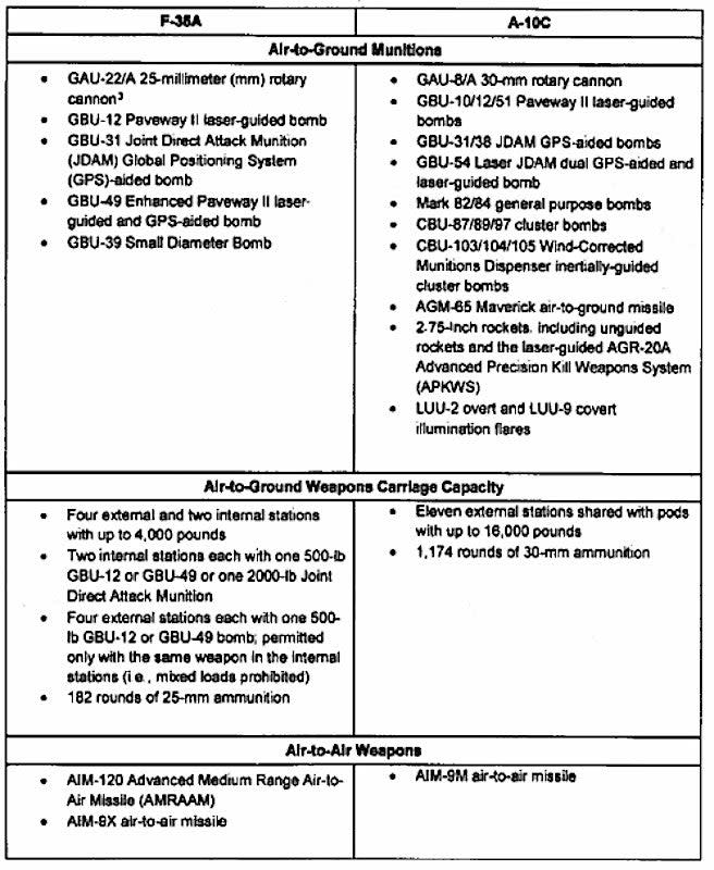 A table listing various competitive capabilities between the F-35A and the A-10C at the time of the flyoff. <em>DOD via FOIA/POGO</em>