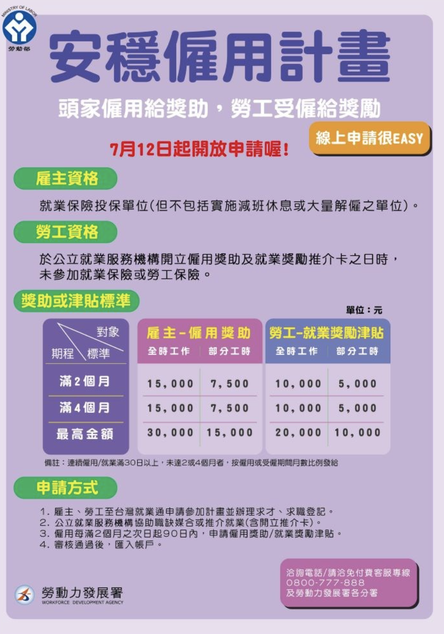 勞動部於12日推動「安穩僱用2.0計畫」，希望鼓勵雇主僱用以及勞工就業，雇主最高可得3萬元，勞工的津貼最高2萬元。   圖：擷取自勞動部官網