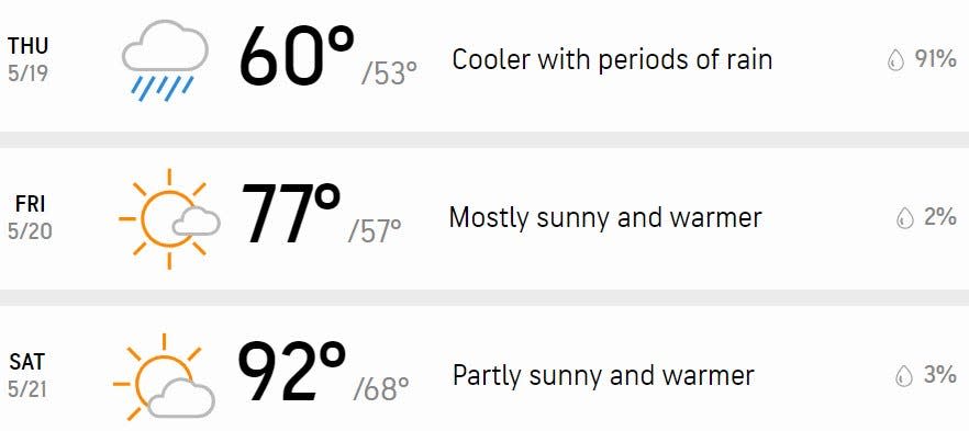 Your three-day forecast.