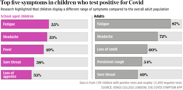 Child Covid symptoms v Adults