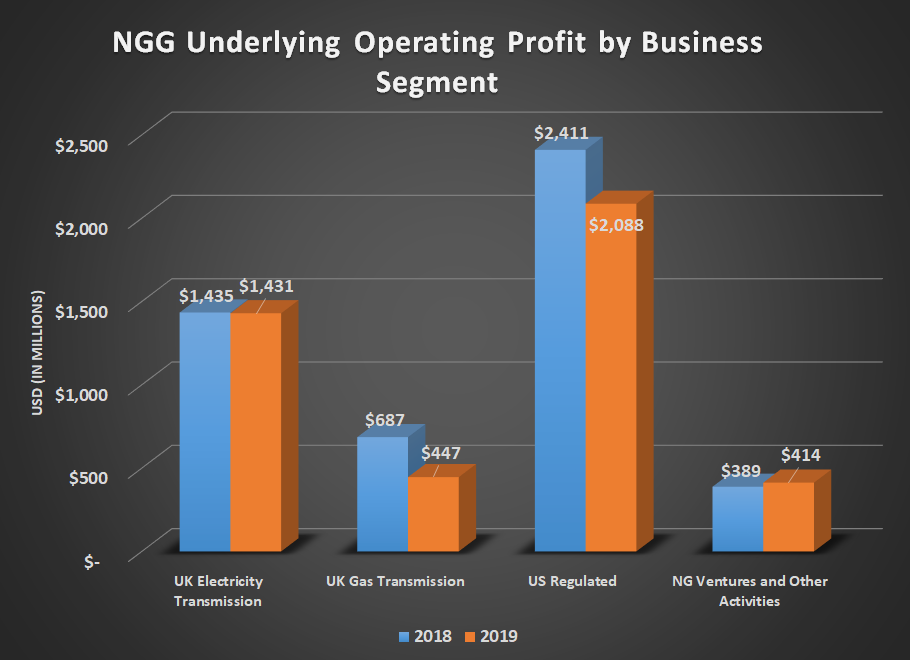 NGG underlying operating profit by business segment for 2018 and 2019. Shows declines for U.K. gas transmission and U.S. regulated more than offsetting modest gains elsewhere.