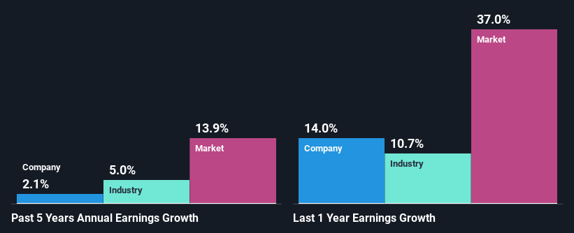 past-earnings-growth