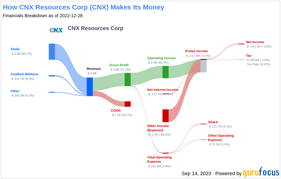 Unveiling CNX Resources (CNX)'s Value: Is It Really Priced Right? A Comprehensive Guide