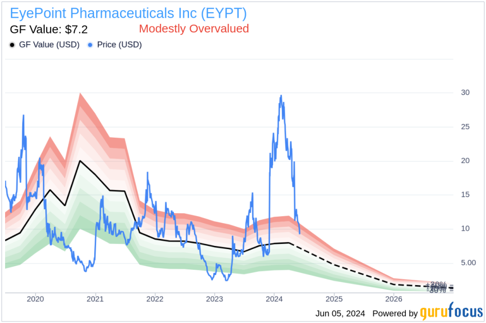 Insider Sale: Director David Guyer Sells Shares of EyePoint Pharmaceuticals Inc (EYPT)