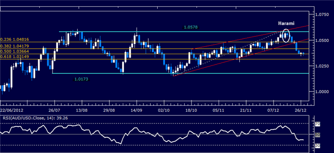 Forex_Analysis_AUDUSD_Classic_Technical_Report_12.24.2012_body_Picture_1.png, Forex Analysis: AUD/USD Classic Technical Report 12.27.2012