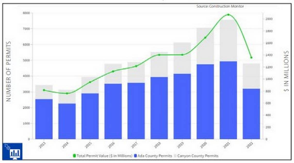 The number of construction permits issued in 2022 for single-family houses fell 35% in the Treasure Valley in 2022, to 4,800, the Boise commercial real estate agency TOK Commercial said Feb. 23, 2023, in its latest quarterly land report.  The number of homes sold fell 20% from 2021, “the largest drop in annual sales since the housing crisis in 2008.”