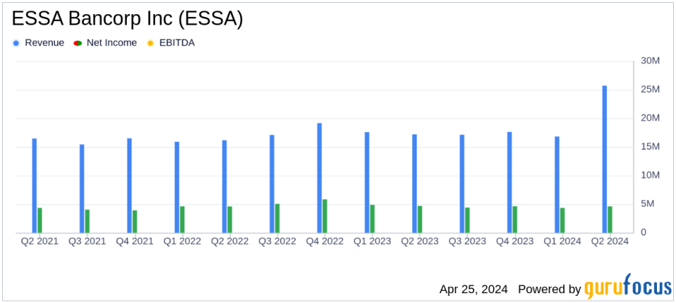 ESSA Bancorp Inc (ESSA) Reports Fiscal Q2 2024 Earnings: Aligns with EPS Projections