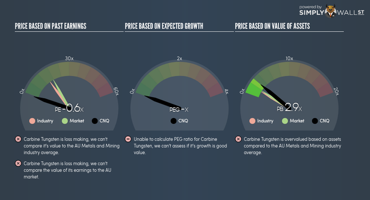 ASX:CNQ PE PEG Gauge Dec 10th 17