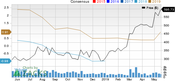 MercadoLibre, Inc. Price and Consensus