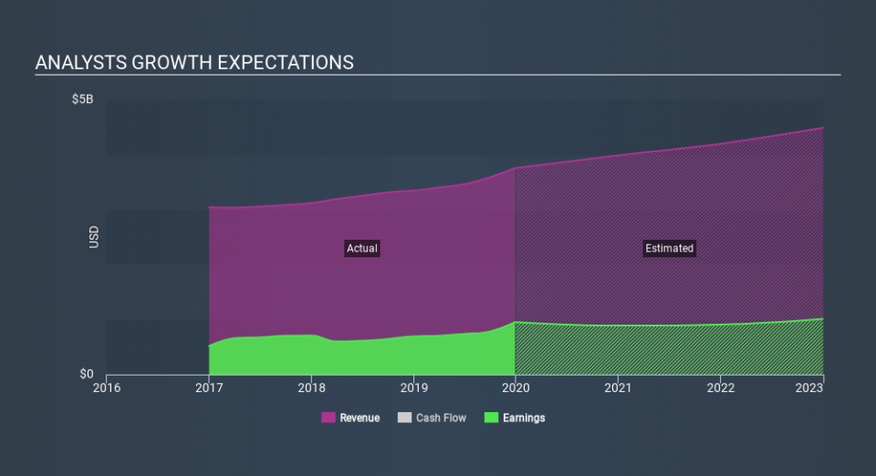 NasdaqGS:GRMN Past and Future Earnings, February 22nd 2020