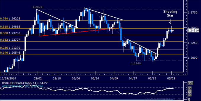 USD/CAD Technical Analysis: Positioning Hints at Topping