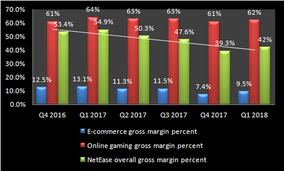 Chart showing the impact of weak e-commerce gross margins and declining gaming margins on NetEase's overall margins.