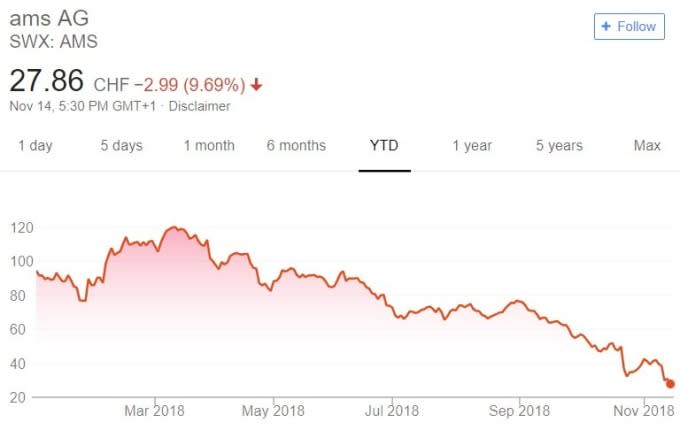 AMS AG 股價趨勢圖 / 圖：谷歌