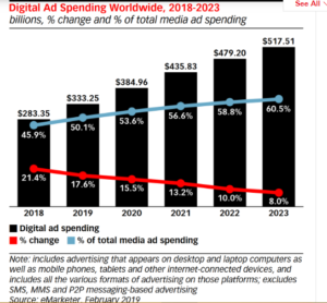 Digital Ad Sales - Alphabet stock