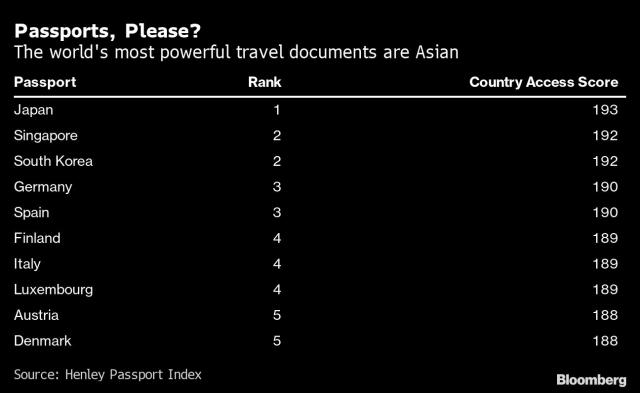 Rating of the Most Powerful Passports in the World (visa restrictions  index) : r/europe