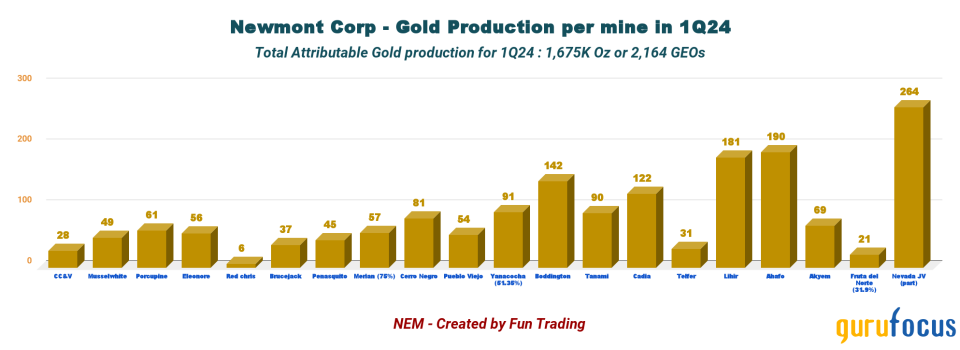 A Slow Recovery for Newmont