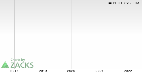 Solo Brands, Inc. PEG Ratio (TTM)