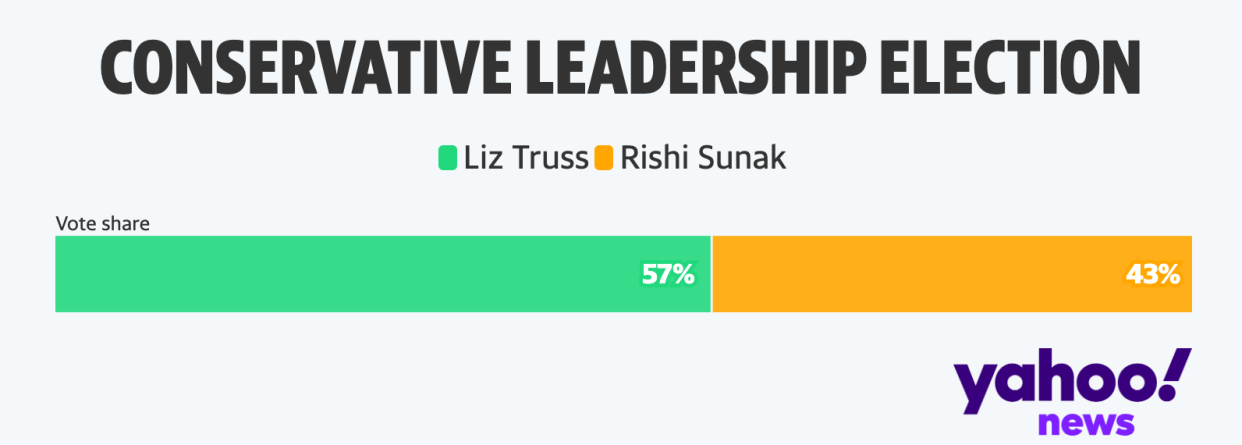 Liz Truss received 57% of Tory members' votes (Yahoo News UK/Flourish)