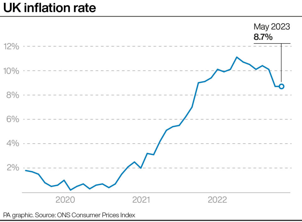 The UK inflation rate over the past three years. (PA)