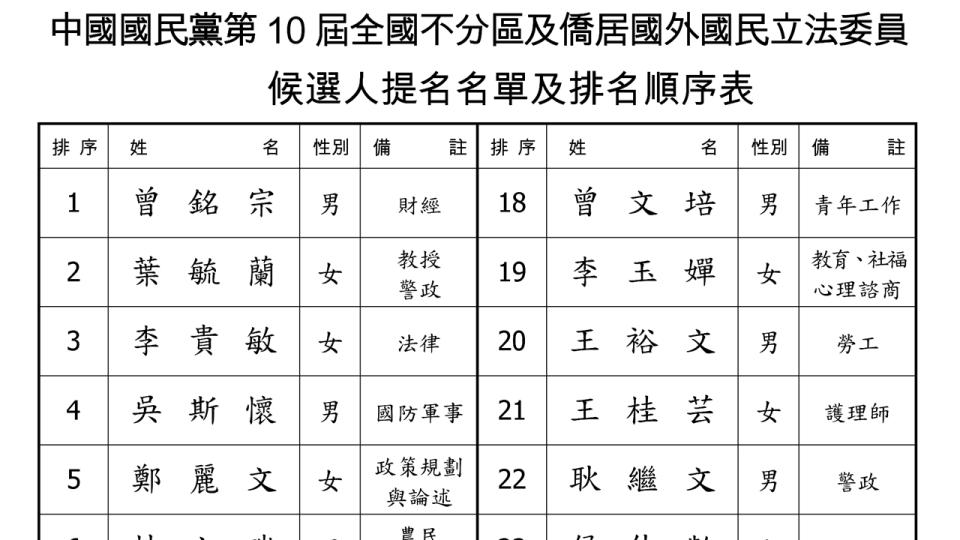 國民黨2020年不分區立委名單「確定版」在20日出爐。( 圖 / 國民黨提供 )
