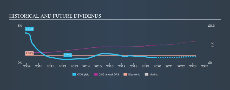 LSE:OXIG Historical Dividend Yield, November 12th 2019