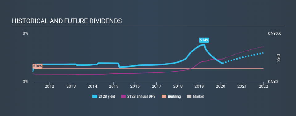 SEHK:2128 Historical Dividend Yield, January 27th 2020