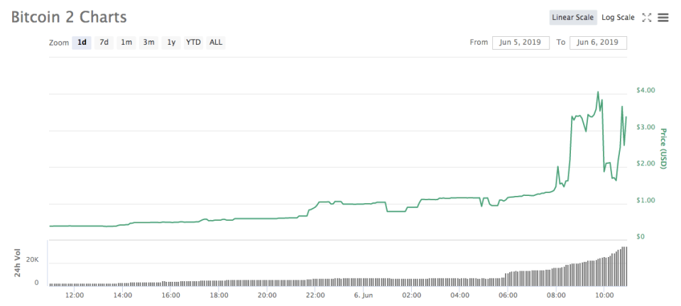 Bitcoin 2 one-day chart