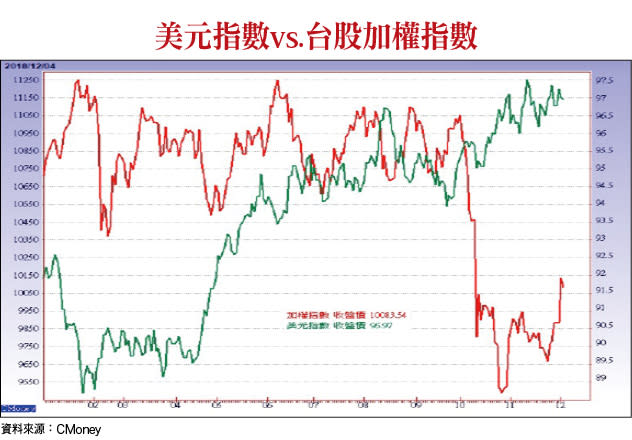 美元指數vs.台股加權指數