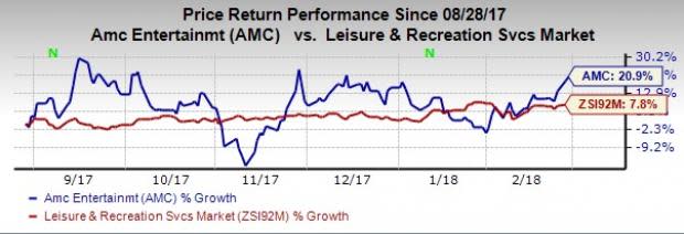 AMC Entertainment (AMC) to gain from increasing number of theaters. It has an impressive track record of dividend payments. Threats from alternative movie streaming services are concerns.
