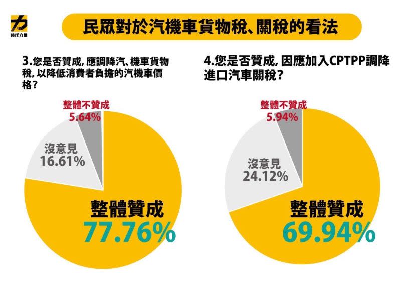 ▲時代力量立院黨團公布「時力政策調查—汽機車稅賦民調 」。（圖／時力立院黨團提供）