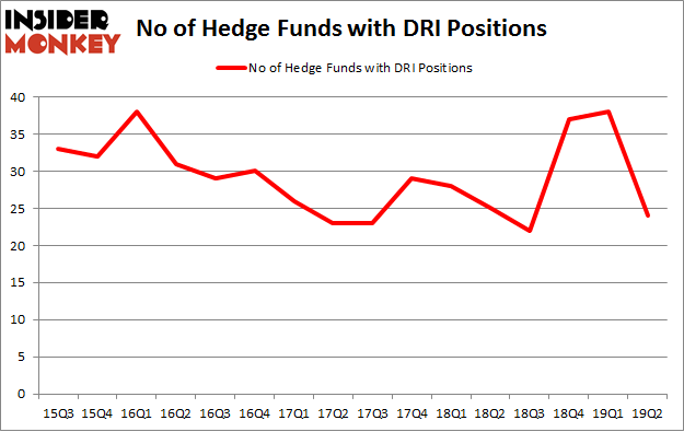 No of Hedge Funds with DRI Positions