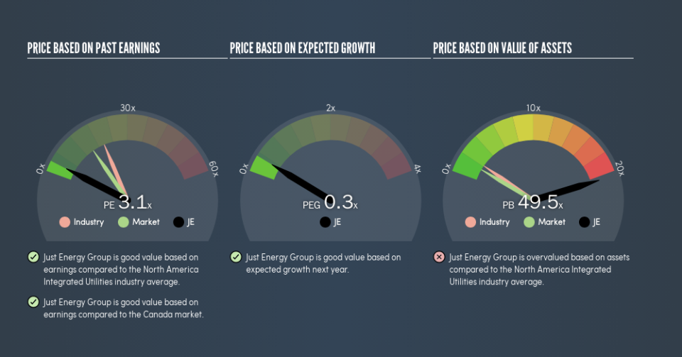 TSX:JE Price Estimation Relative to Market, April 12th 2019