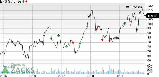 Dollar Tree, Inc. Price and EPS Surprise